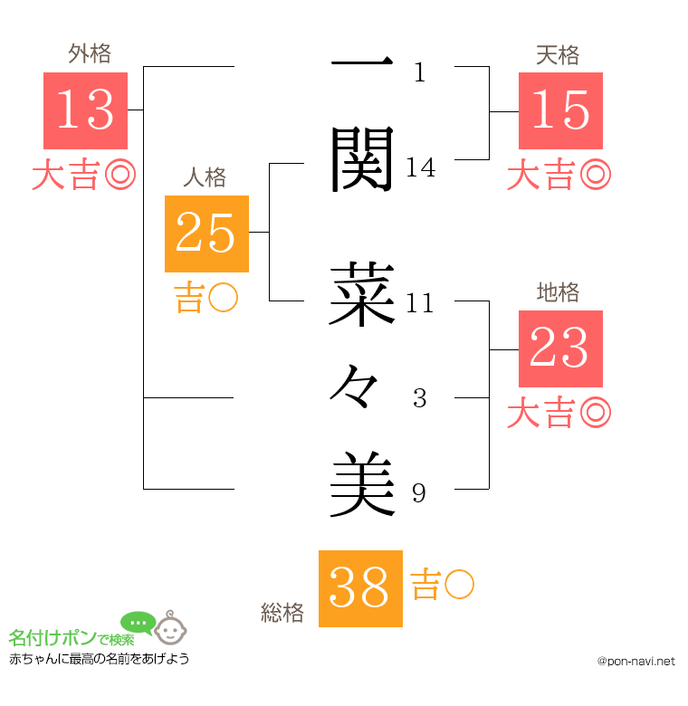 一関 菜々美さんの姓名判断結果