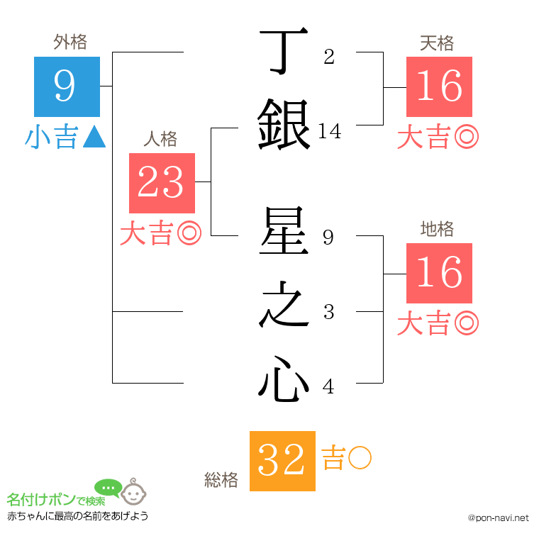 丁銀 星之心さんの姓名判断結果