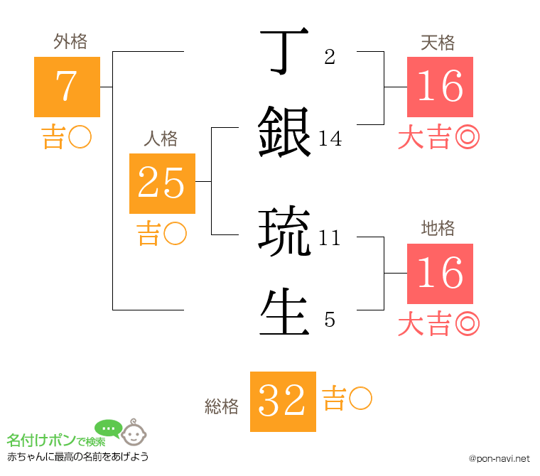 丁銀 琉生さんの姓名判断結果