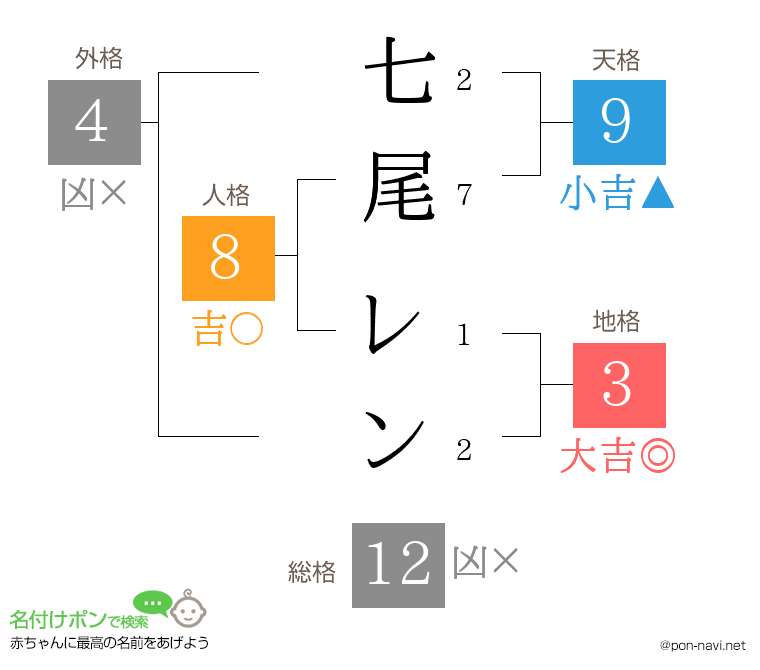 七尾 レンさんの姓名判断結果