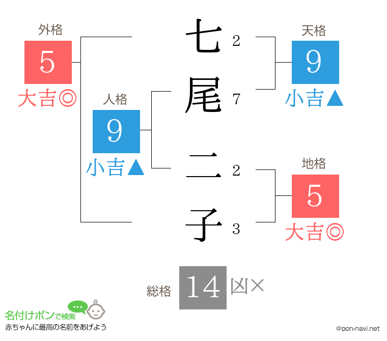 七尾 二子さんの姓名判断結果