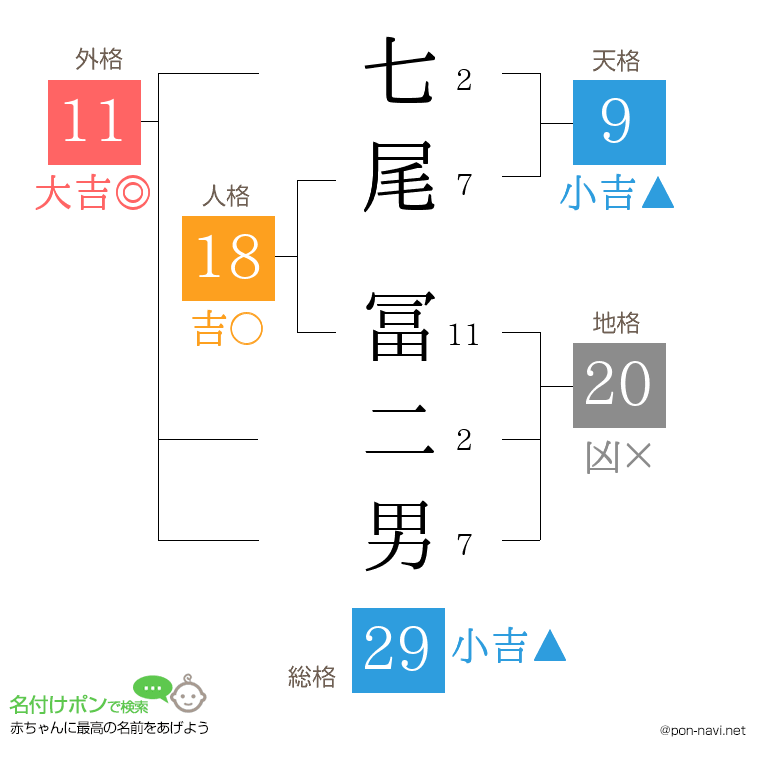 七尾 冨二男さんの姓名判断結果