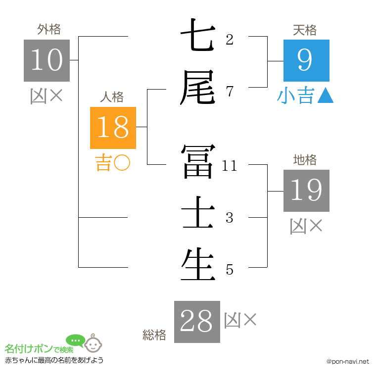 七尾 冨士生さんの姓名判断結果