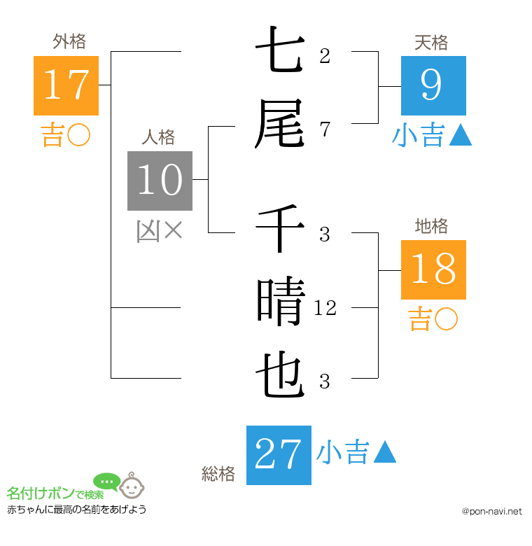 七尾 千晴也さんの姓名判断結果