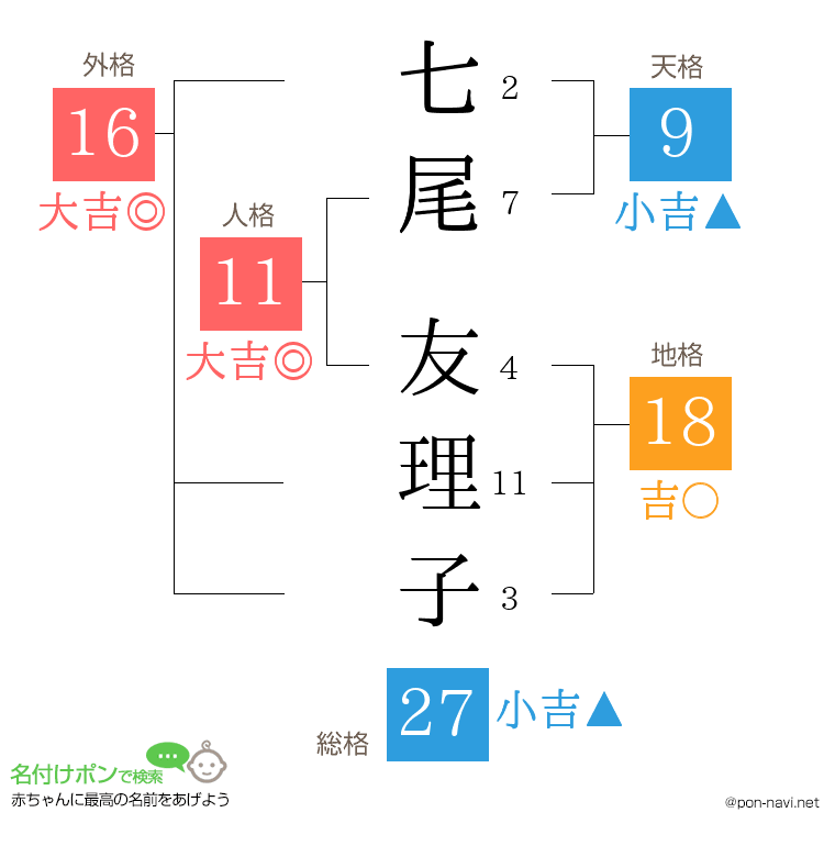 七尾 友理子さんの姓名判断結果