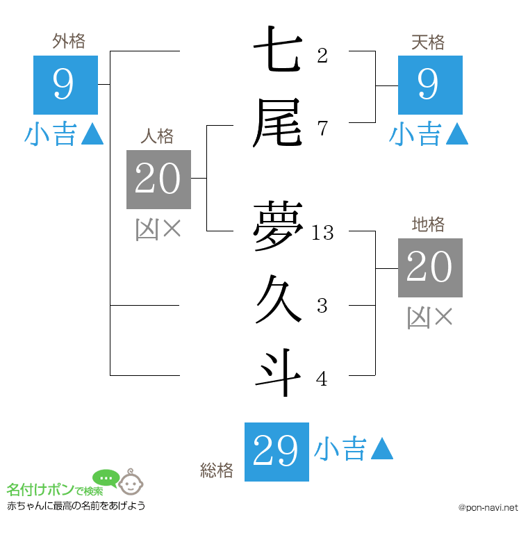七尾 夢久斗さんの姓名判断結果