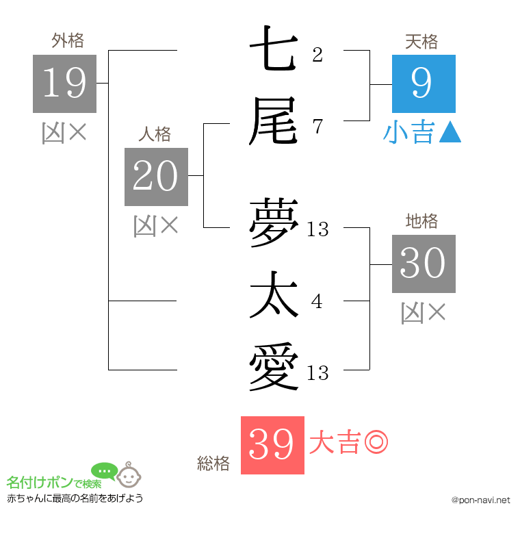 七尾 夢太愛さんの姓名判断結果