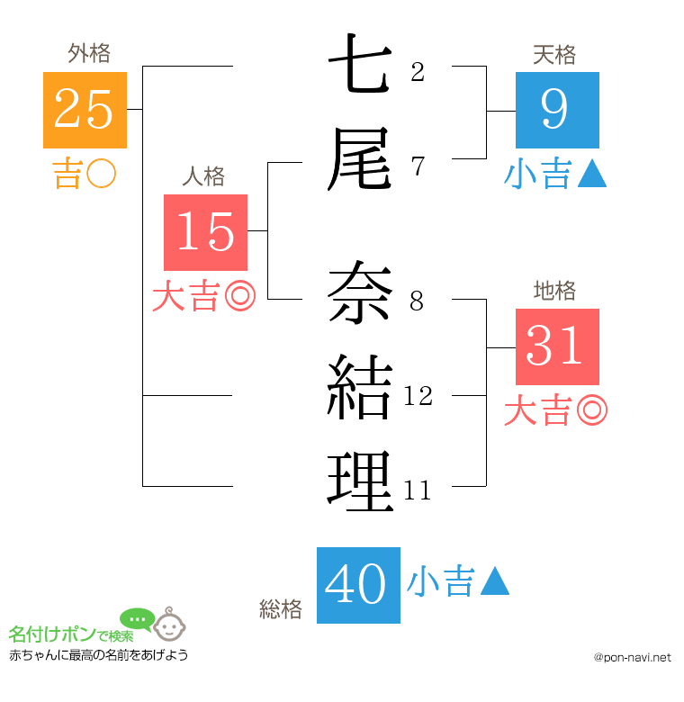 七尾 奈結理さんの姓名判断結果