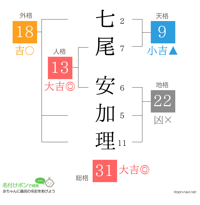 七尾 安加理さんの姓名判断結果