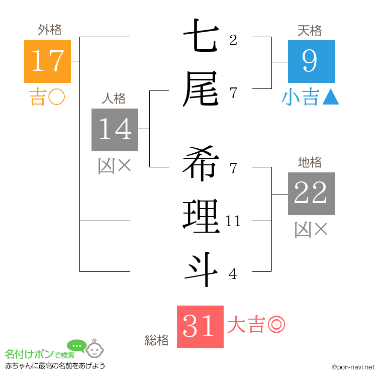 七尾 希理斗さんの姓名判断結果