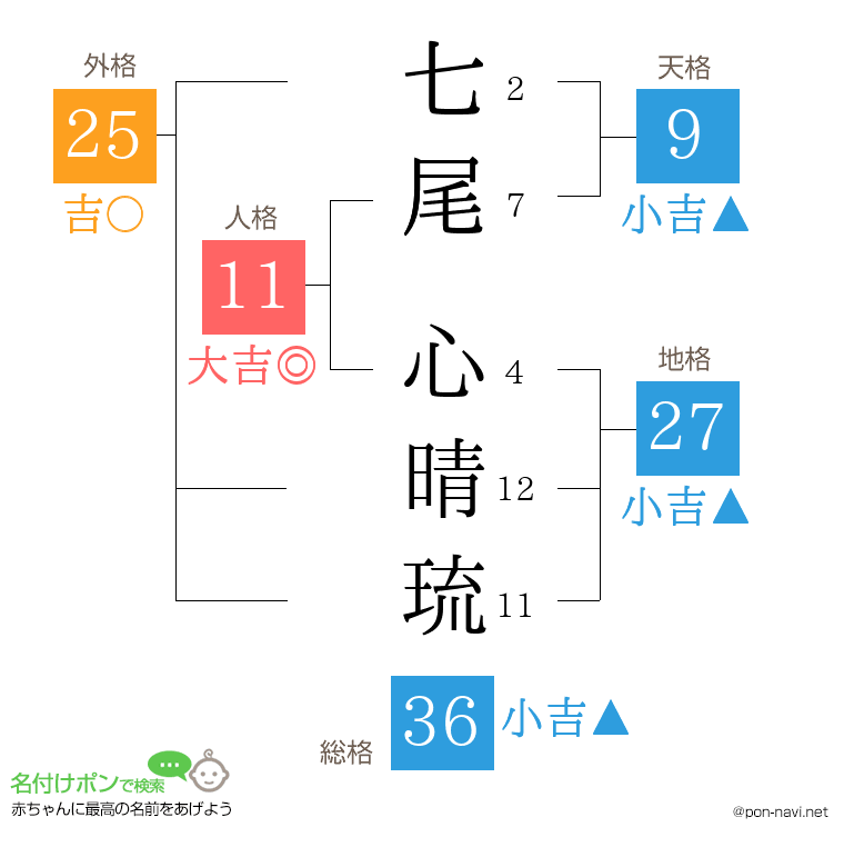 七尾 心晴琉さんの姓名判断結果