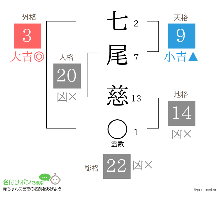 七尾 慈さんの姓名判断結果