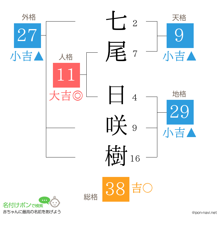 七尾 日咲樹さんの姓名判断結果