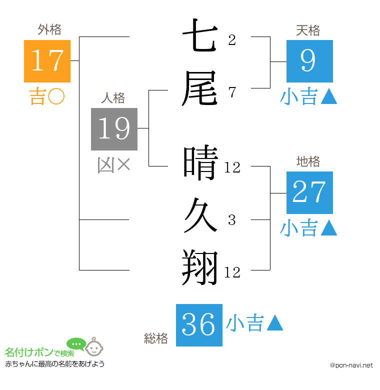 七尾 晴久翔さんの姓名判断結果