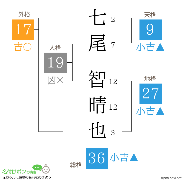 七尾 智晴也さんの姓名判断結果