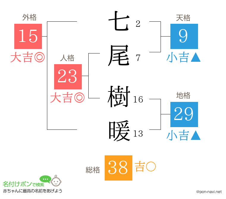 七尾 樹暖さんの姓名判断結果