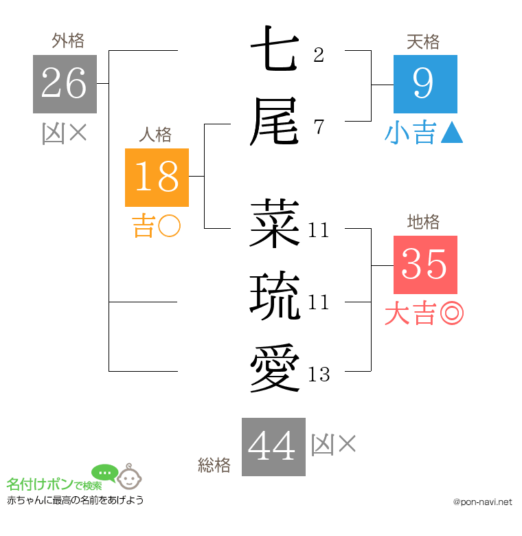 七尾 菜琉愛さんの姓名判断結果