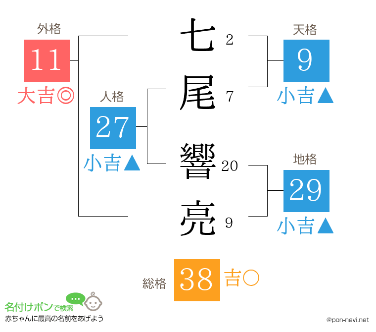 七尾 響亮さんの姓名判断結果