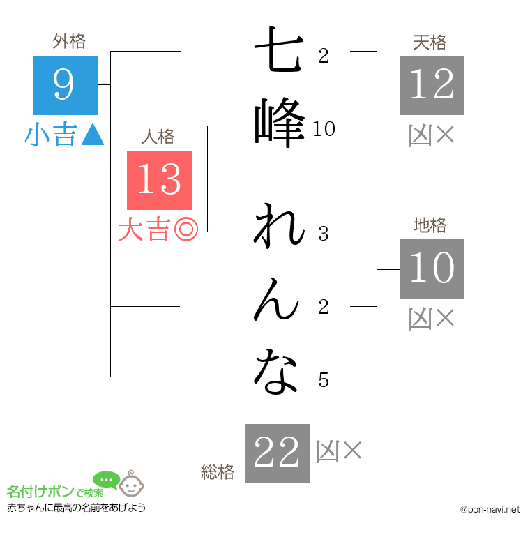 七峰 れんなさんの姓名判断結果