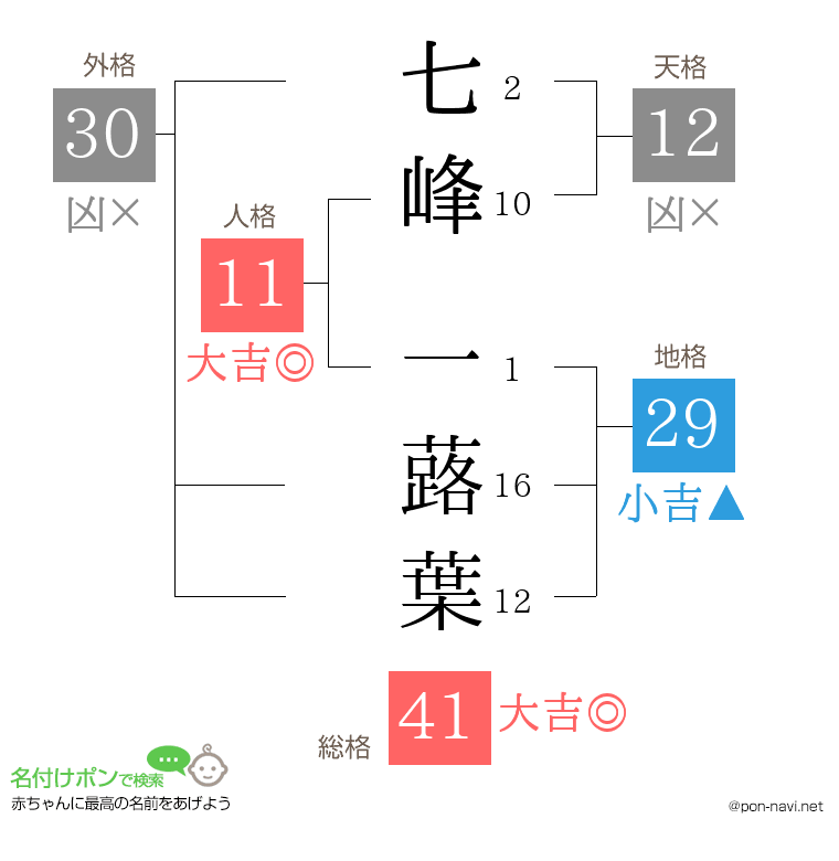 七峰 一蕗葉さんの姓名判断結果