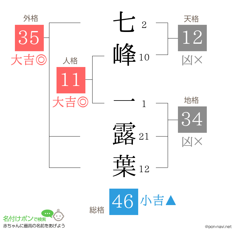 七峰 一露葉さんの姓名判断結果