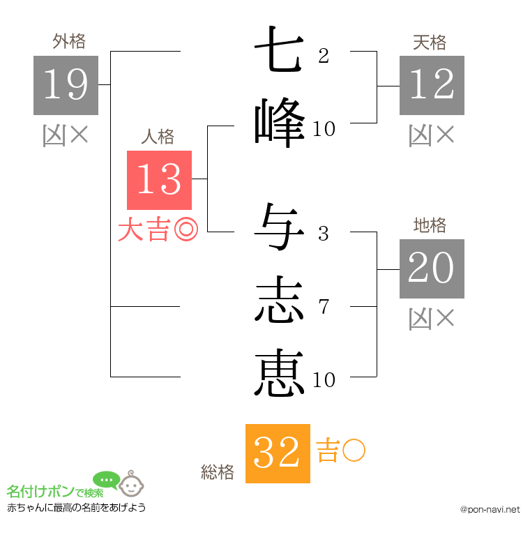 七峰 与志恵さんの姓名判断結果