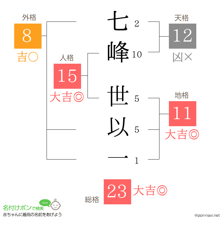 七峰 世以一さんの姓名判断結果