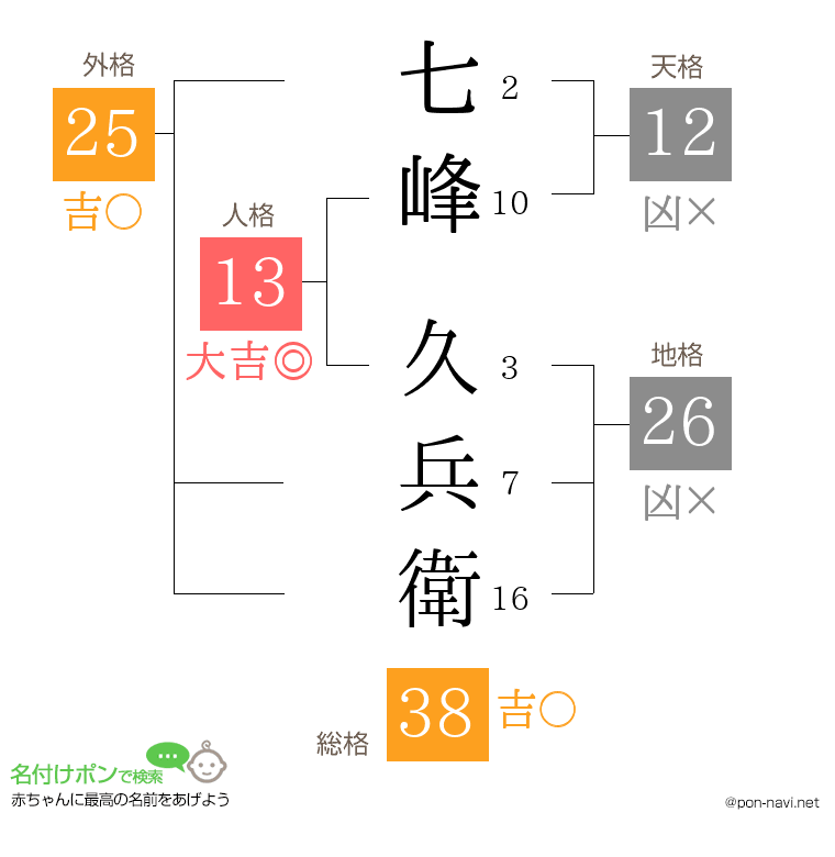 七峰 久兵衛さんの姓名判断結果