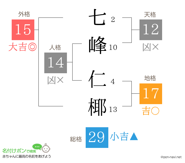 七峰 仁椰さんの姓名判断結果