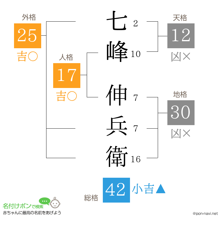 七峰 伸兵衛さんの姓名判断結果