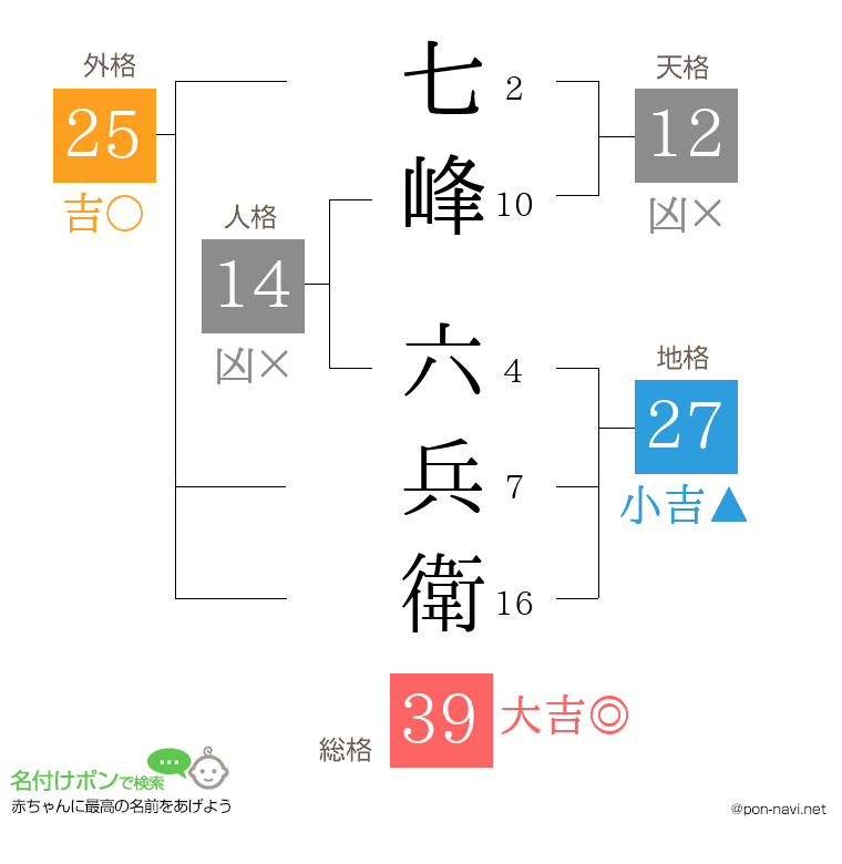 七峰 六兵衛さんの姓名判断結果