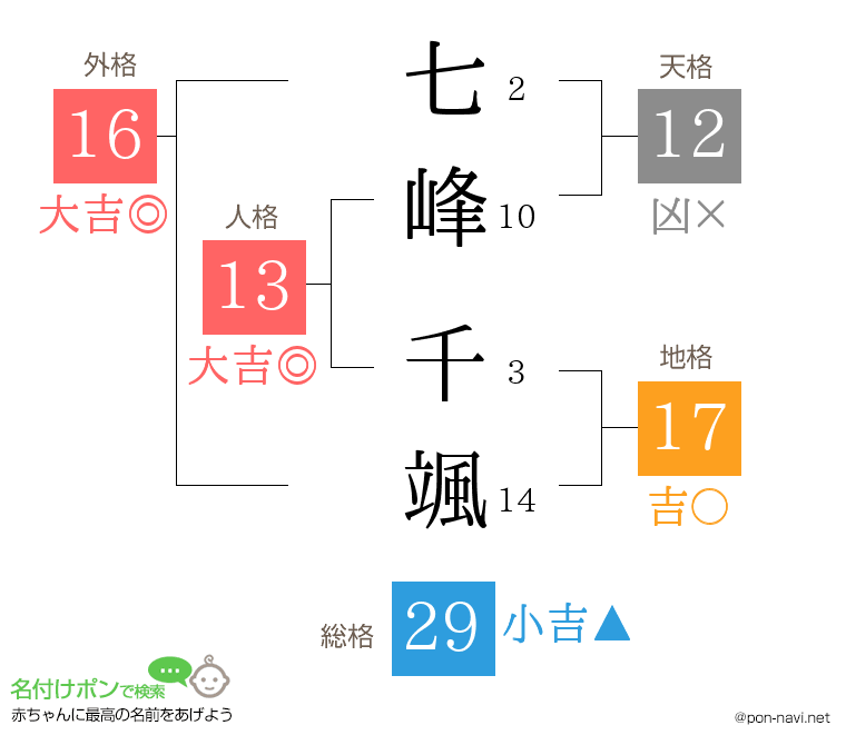 七峰 千颯さんの姓名判断結果