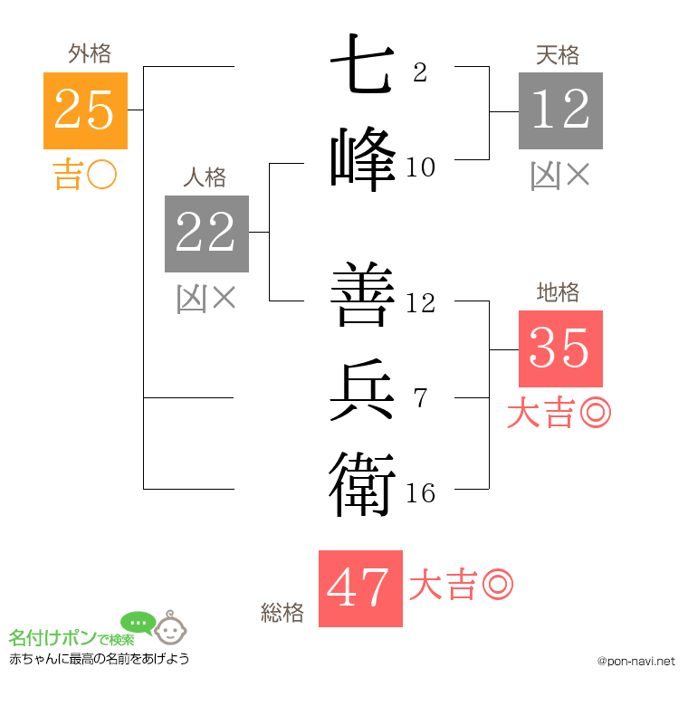 七峰 善兵衛さんの姓名判断結果