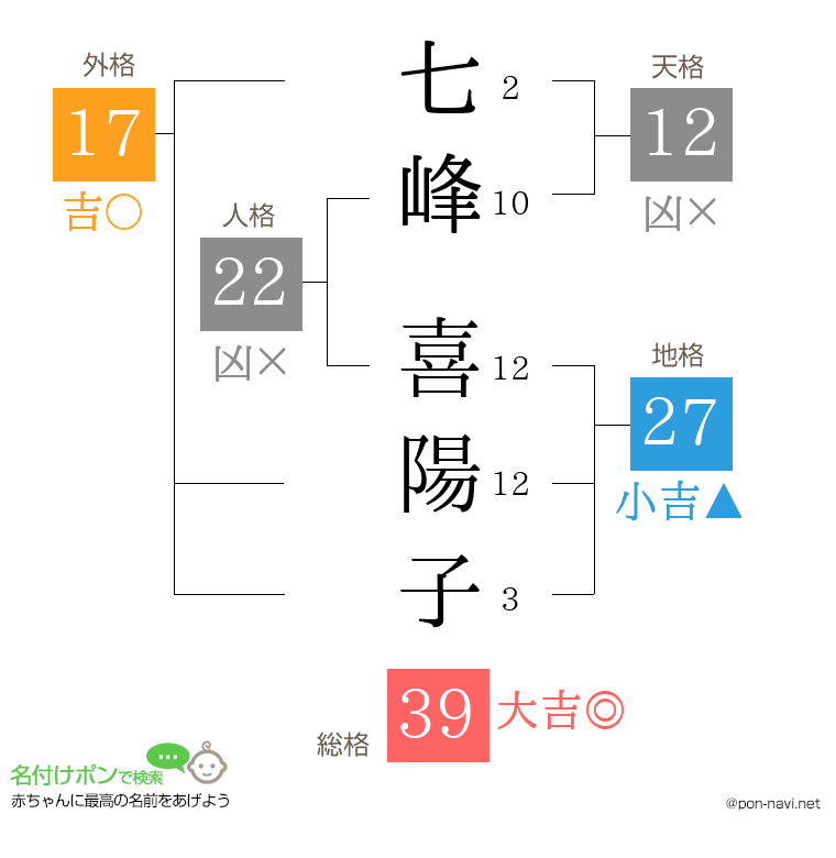 七峰 喜陽子さんの姓名判断結果