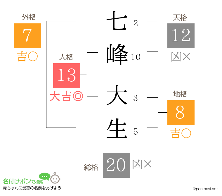 七峰 大生さんの姓名判断結果