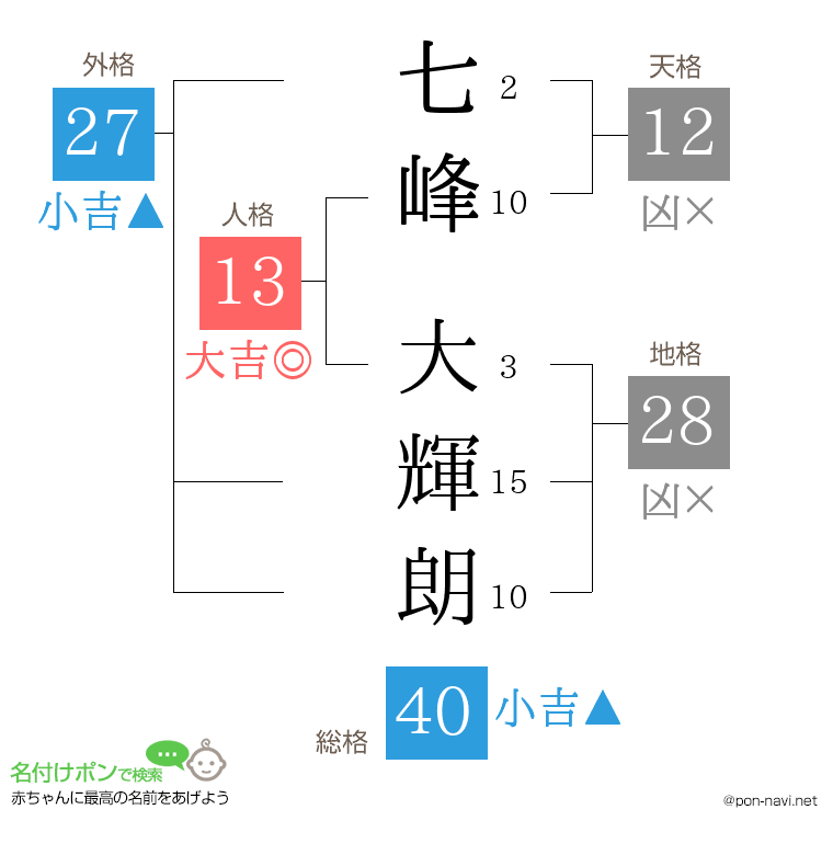 七峰 大輝朗さんの姓名判断結果