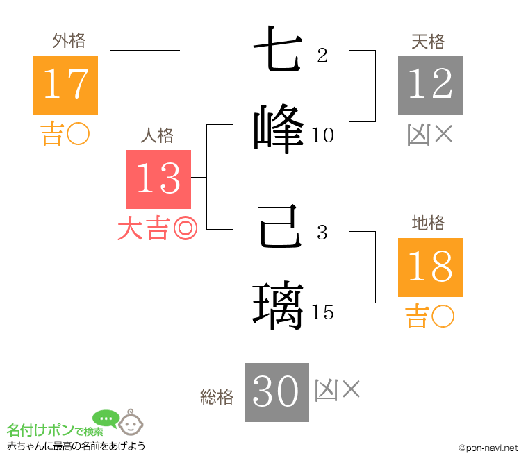 七峰 己璃さんの姓名判断結果