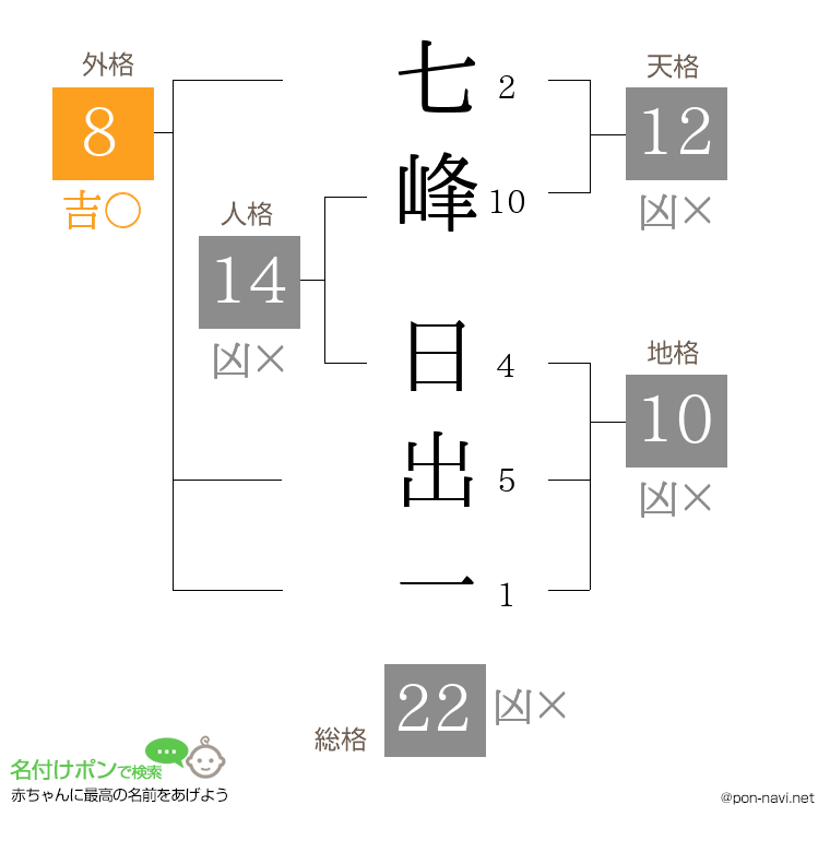 七峰 日出一さんの姓名判断結果