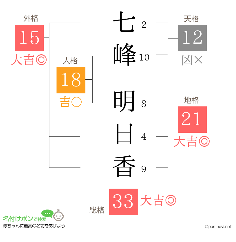 七峰 明日香さんの姓名判断結果