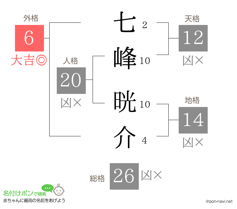 七峰 晄介さんの姓名判断結果