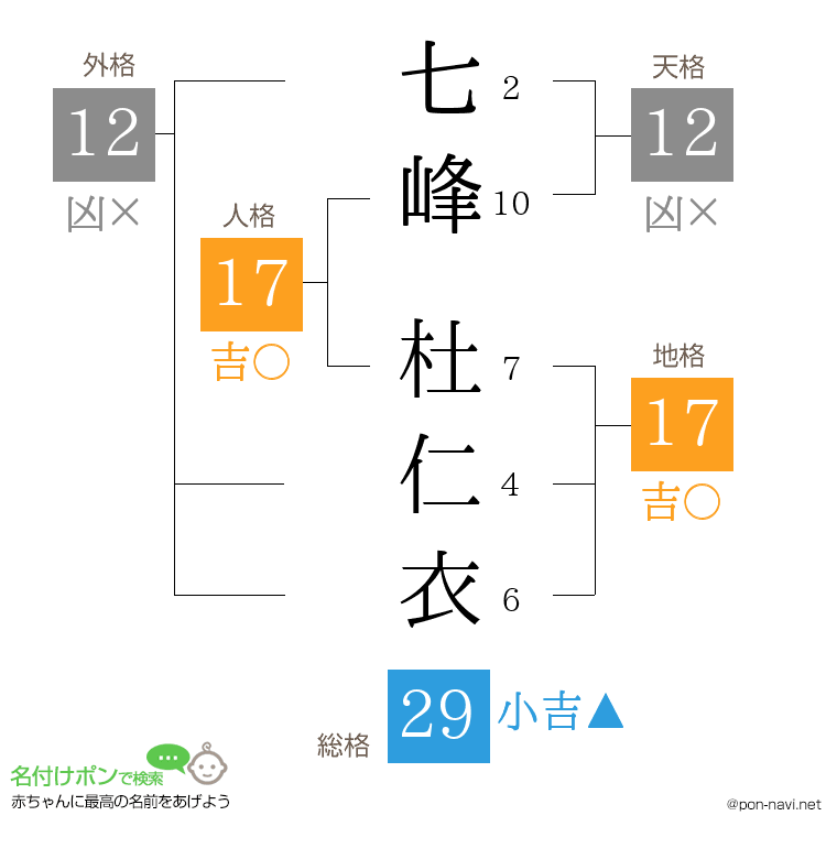 七峰 杜仁衣さんの姓名判断結果