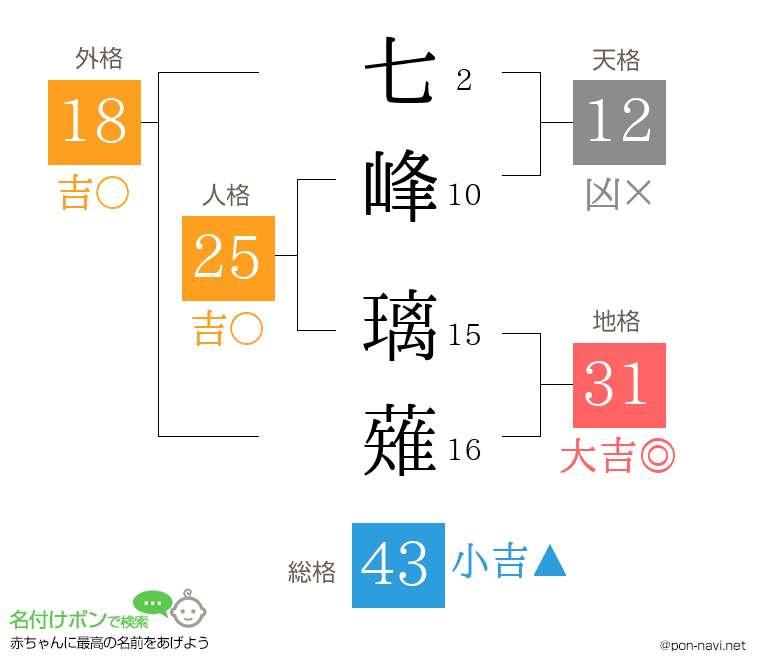 七峰 璃薙さんの姓名判断結果
