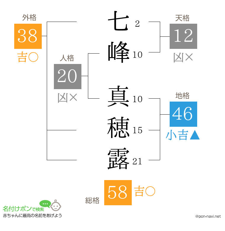 七峰 真穂露さんの姓名判断結果
