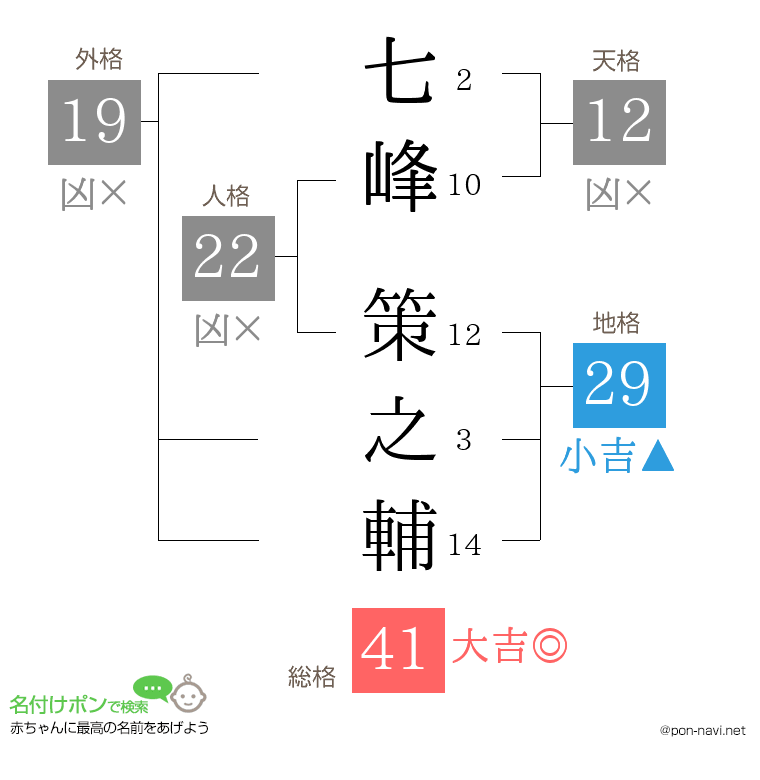 七峰 策之輔さんの姓名判断結果