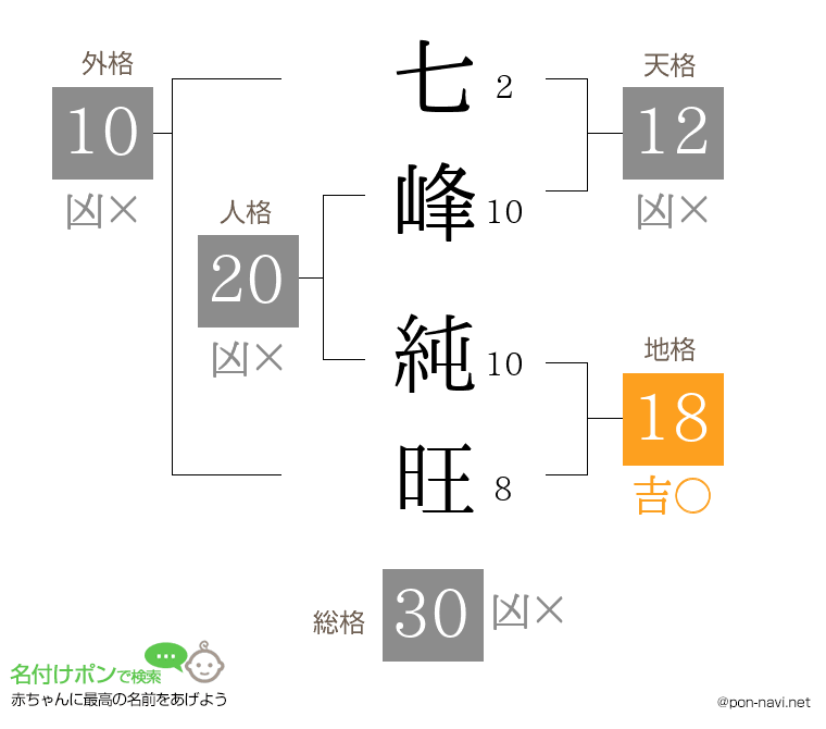 七峰 純旺さんの姓名判断結果
