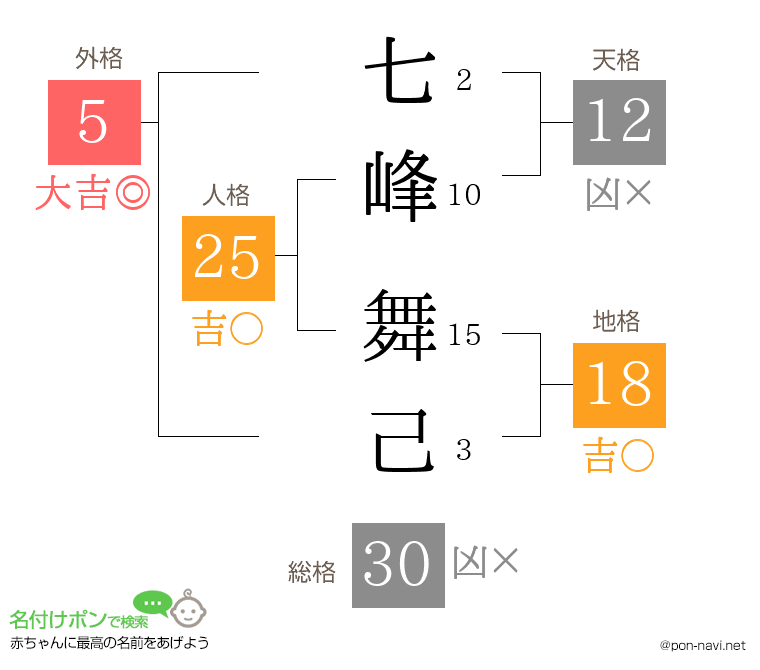 七峰 舞己さんの姓名判断結果