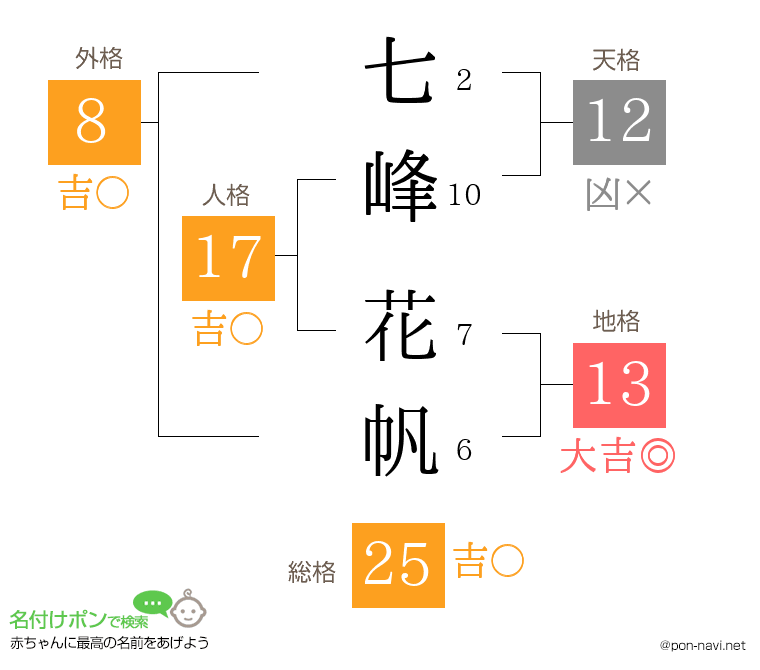 七峰 花帆さんの姓名判断結果