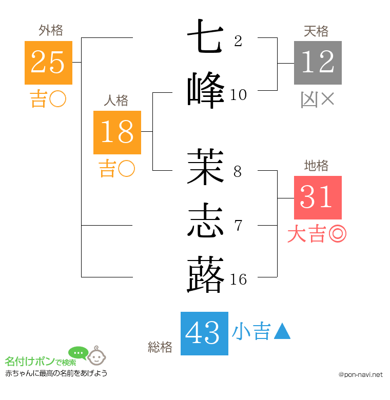 七峰 茉志蕗さんの姓名判断結果