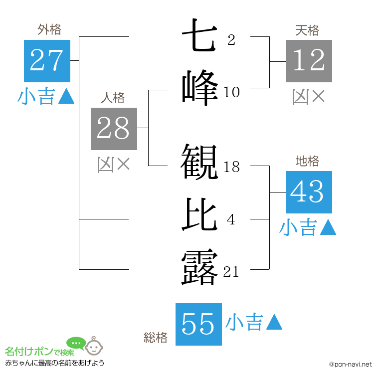 七峰 観比露さんの姓名判断結果
