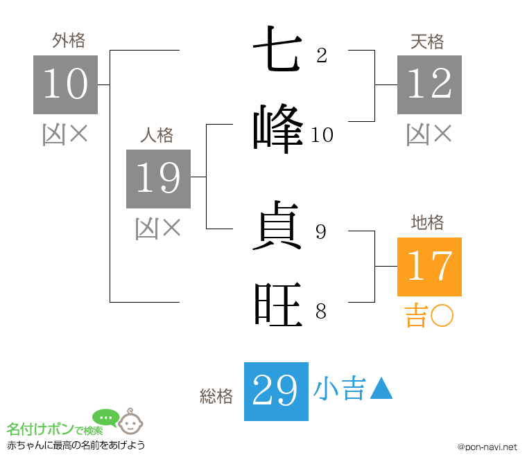 七峰 貞旺さんの姓名判断結果